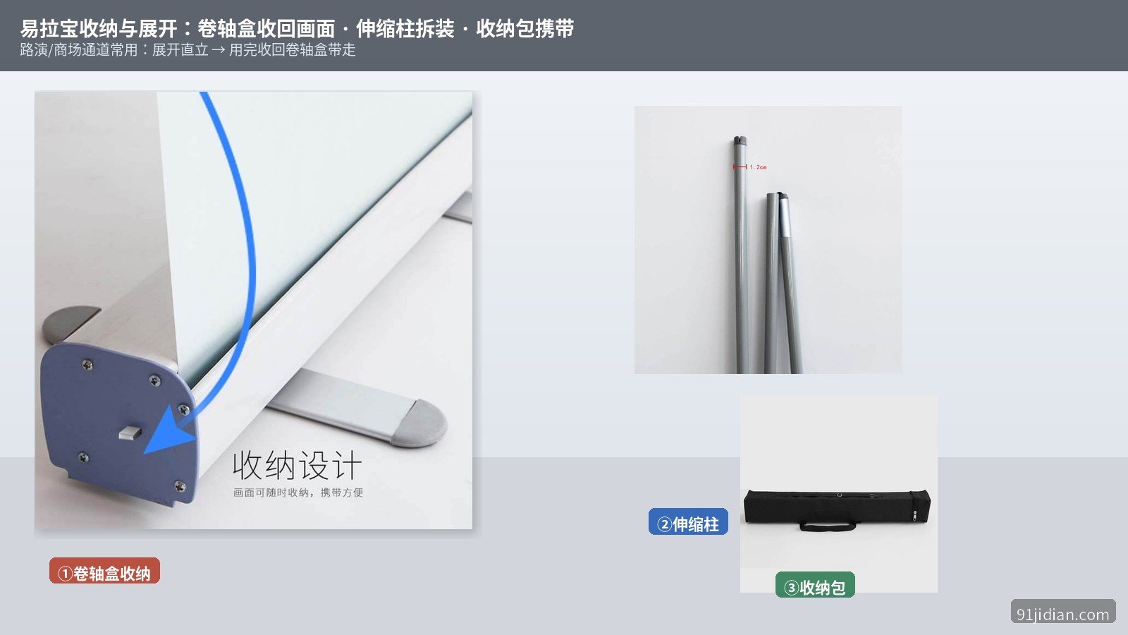 易拉宝收纳展开示意：卷轴盒收回画面、伸缩柱拆装、黑色收纳包携带